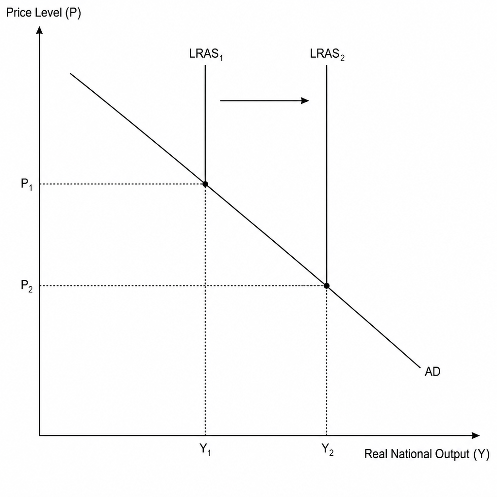 AS-AD supply-side shift