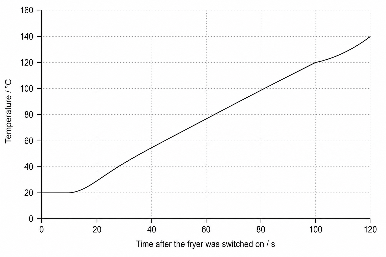 Line graph showing the temperature of cooking oil in an electric fryer over time.