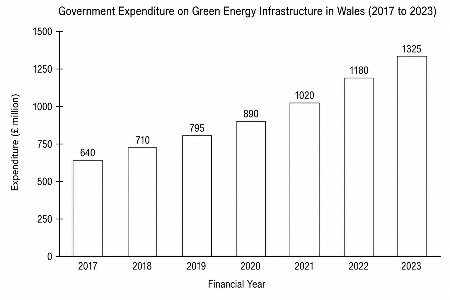Total government expenditure on green energy infrastructure in Wales (2017 to 2023)