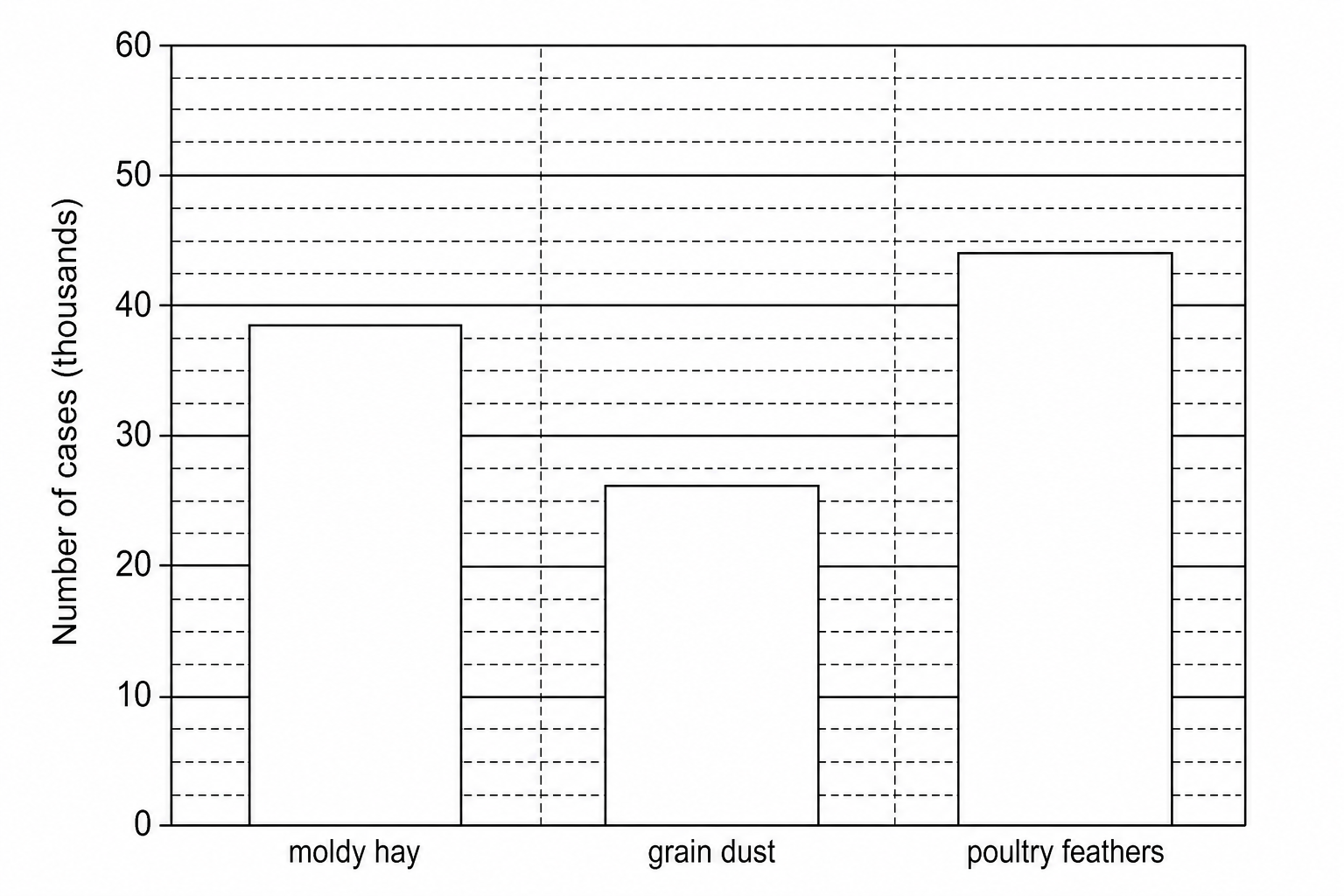 A bar chart showing 'Number of cases in thousands' on the vertical y-axis, which ranges from 0 to 60 with gridlines every 2 units. The horizontal x-axis has three categories: 'moldy hay', 'grain dust', and 'poultry feathers'. The height of the bar for 'moldy hay' is at 38 (representing 38,000), the bar for 'grain dust' is at 26 (representing 26,000), and the bar for 'poultry feathers' is at 44 (representing 44,000).