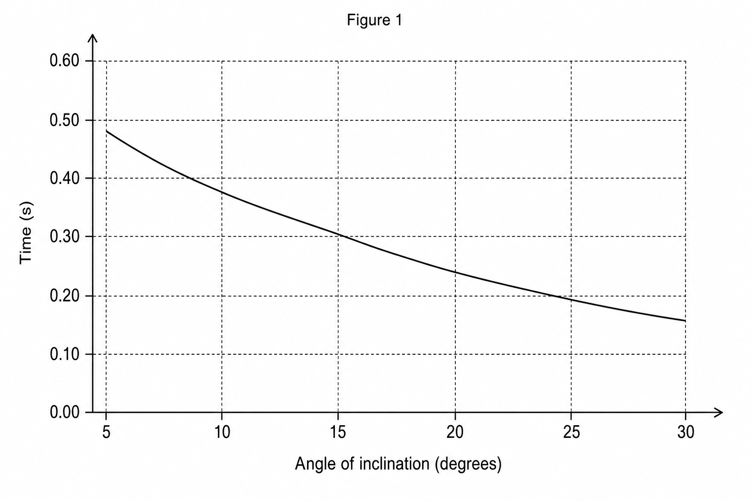 Figure 1: A line graph showing the time taken in seconds for a high-precision sled to travel 0.35 m down a magnetic levitation track at various angles of inclination.