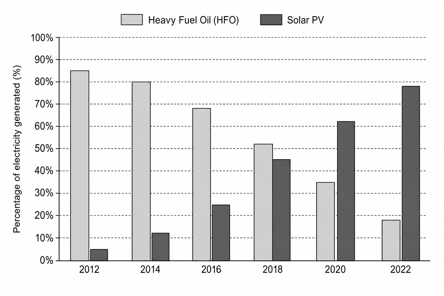 Percentage of electricity generated on an island between 2012 and 2022