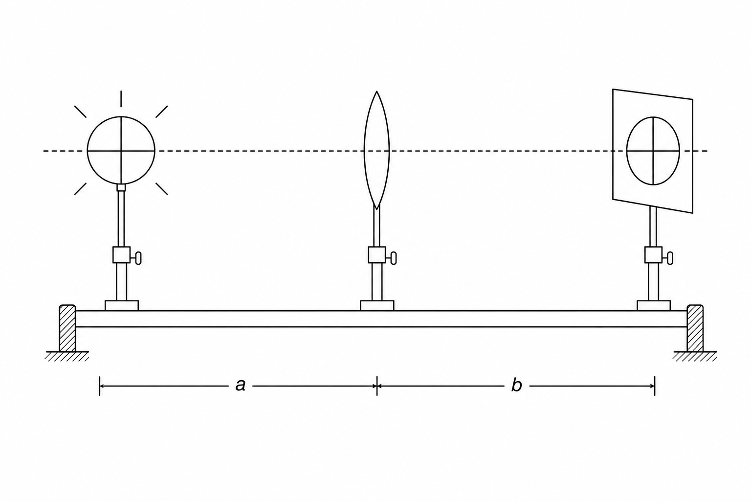 An optical bench setup showing an illuminated object on the left, a converging lens in the middle, and a white screen on the right showing a focused image. The distance from the object to the lens is marked as a. The distance from the lens to the screen is marked as b.