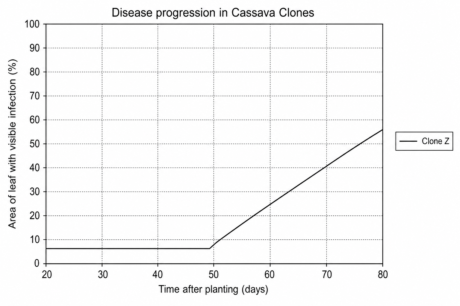 Disease progression in Cassava Clones