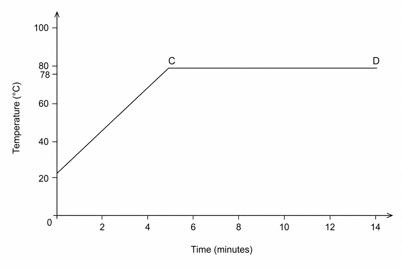 Graph showing the temperature of ethanol over time
