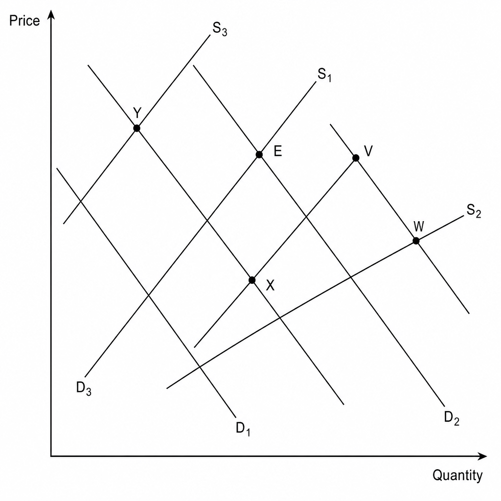 Demand and Supply curves for Electric Vehicles