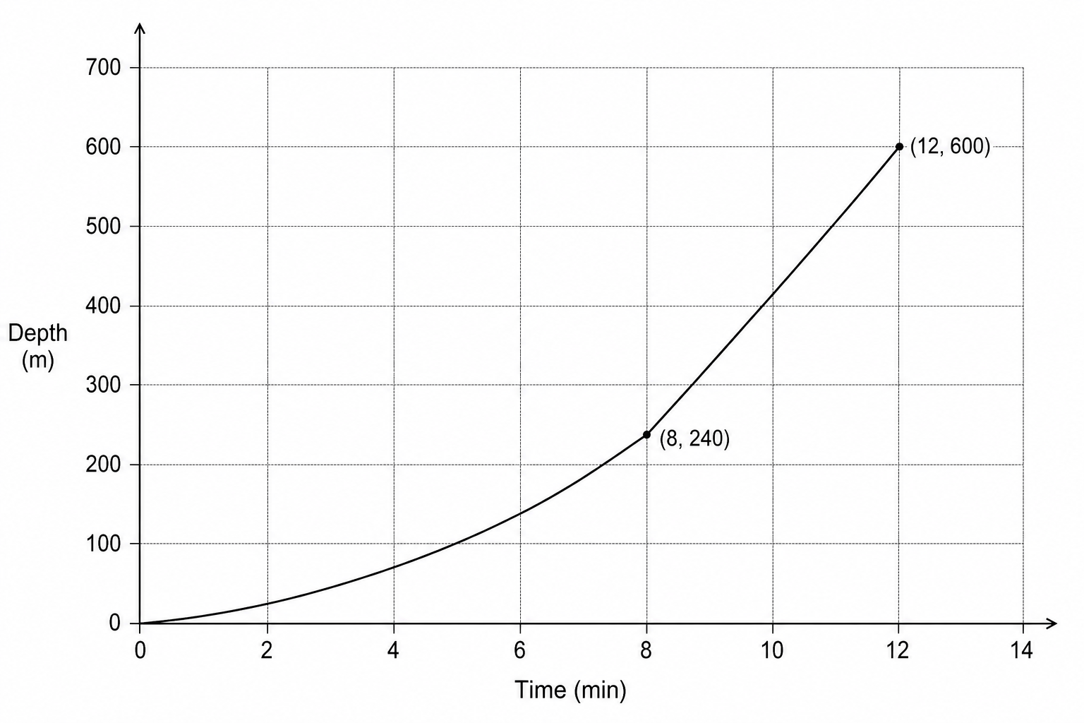 Depth-time graph of the AUV's descent