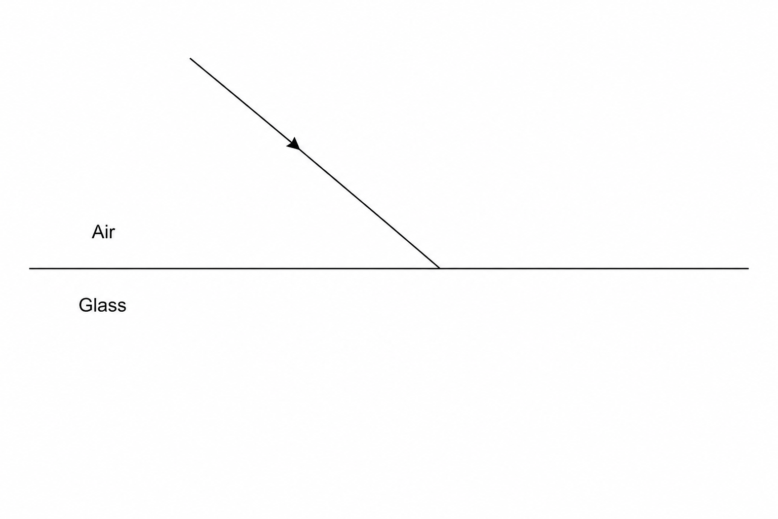 A diagram showing a horizontal boundary dividing Air (above) and Glass (below). A single ray of light in the air is directed downwards and to the right, meeting the boundary at an angle of incidence of approximately 50^\circ.