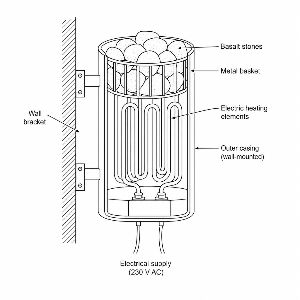 Figure 1: A diagram of a cylindrical wall-mounted sauna heater, showing heating elements weaving between several dark, rounded basalt stones resting in the top basket.