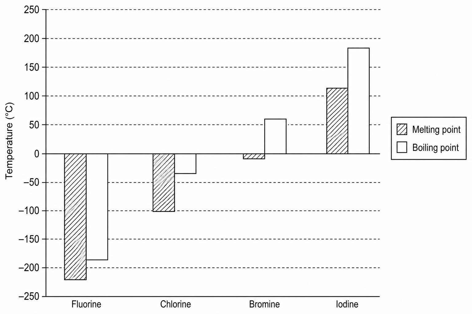 A bar chart comparing the melting points and boiling points in degrees Celsius of Group 7 elements: fluorine, chlorine, bromine, and iodine. Fluorine has a melting point of -220 and boiling point of -188. Chlorine has a melting point of -101 and boiling point of -34. Bromine has a melting point of -7 and boiling point of 59. Iodine has a melting point of 114 and boiling point of 184.