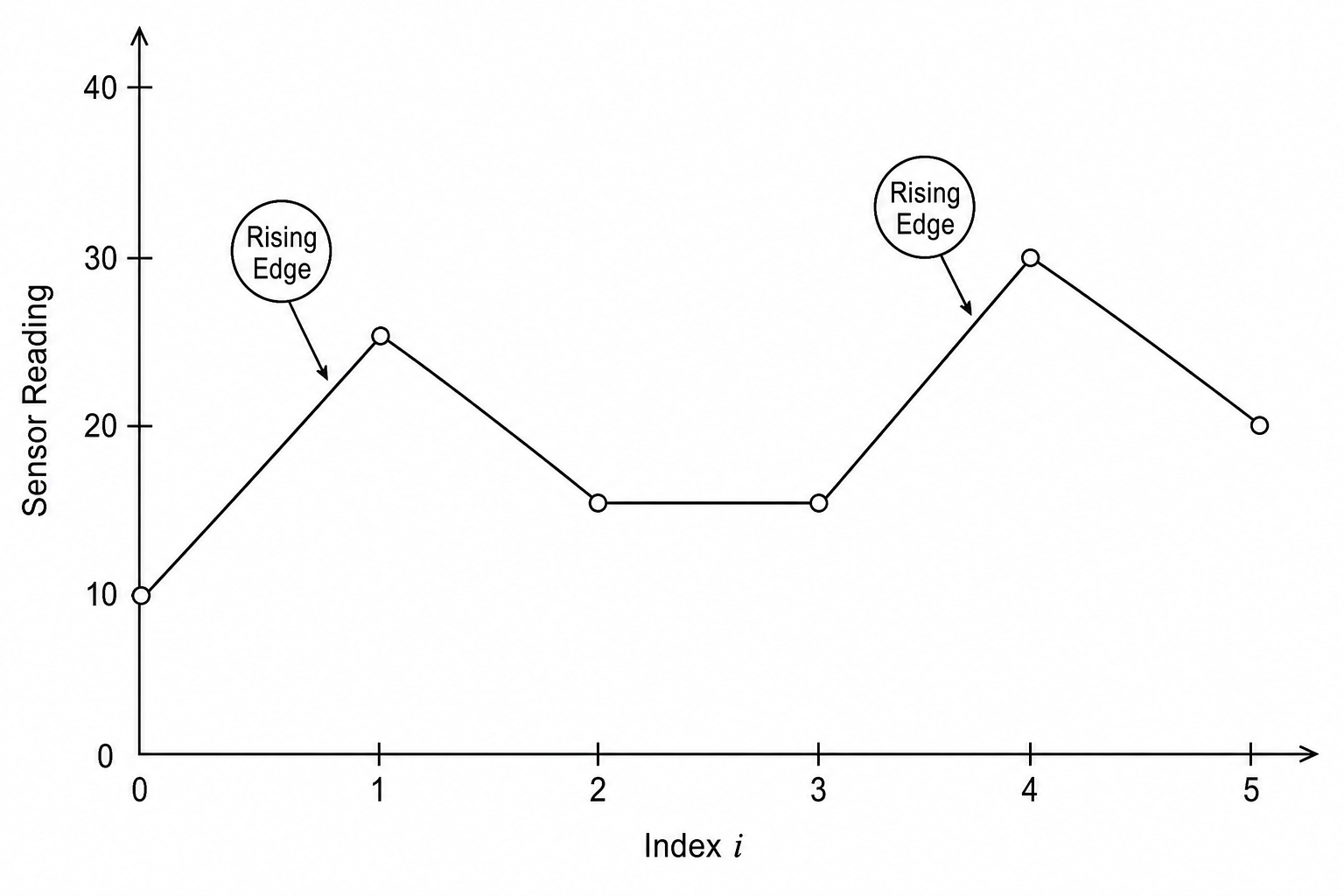Discrete time-series sensor signal diagram with rising edges labeled