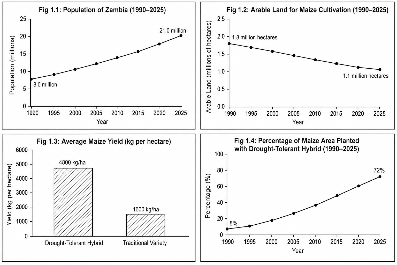 Agricultural and Demographic Trends in Zambia