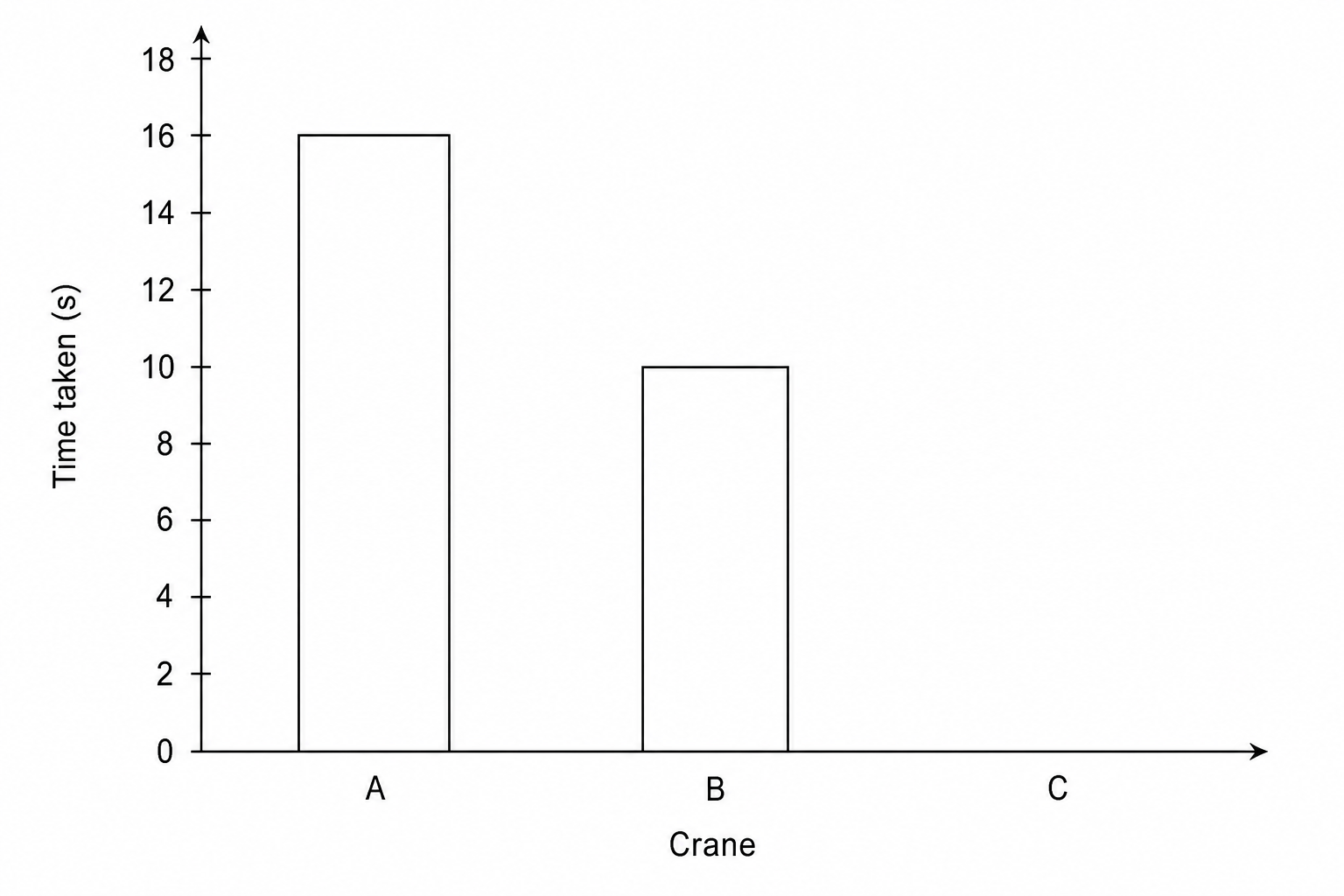 A bar chart showing the time taken (s) by different cranes.