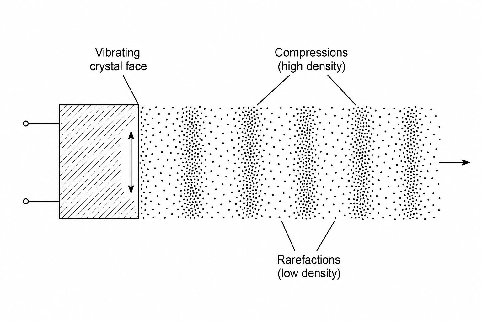 Figure 1: Cross-section of a vibrating piezoelectric crystal generating ultrasound waves in a coupling gel.