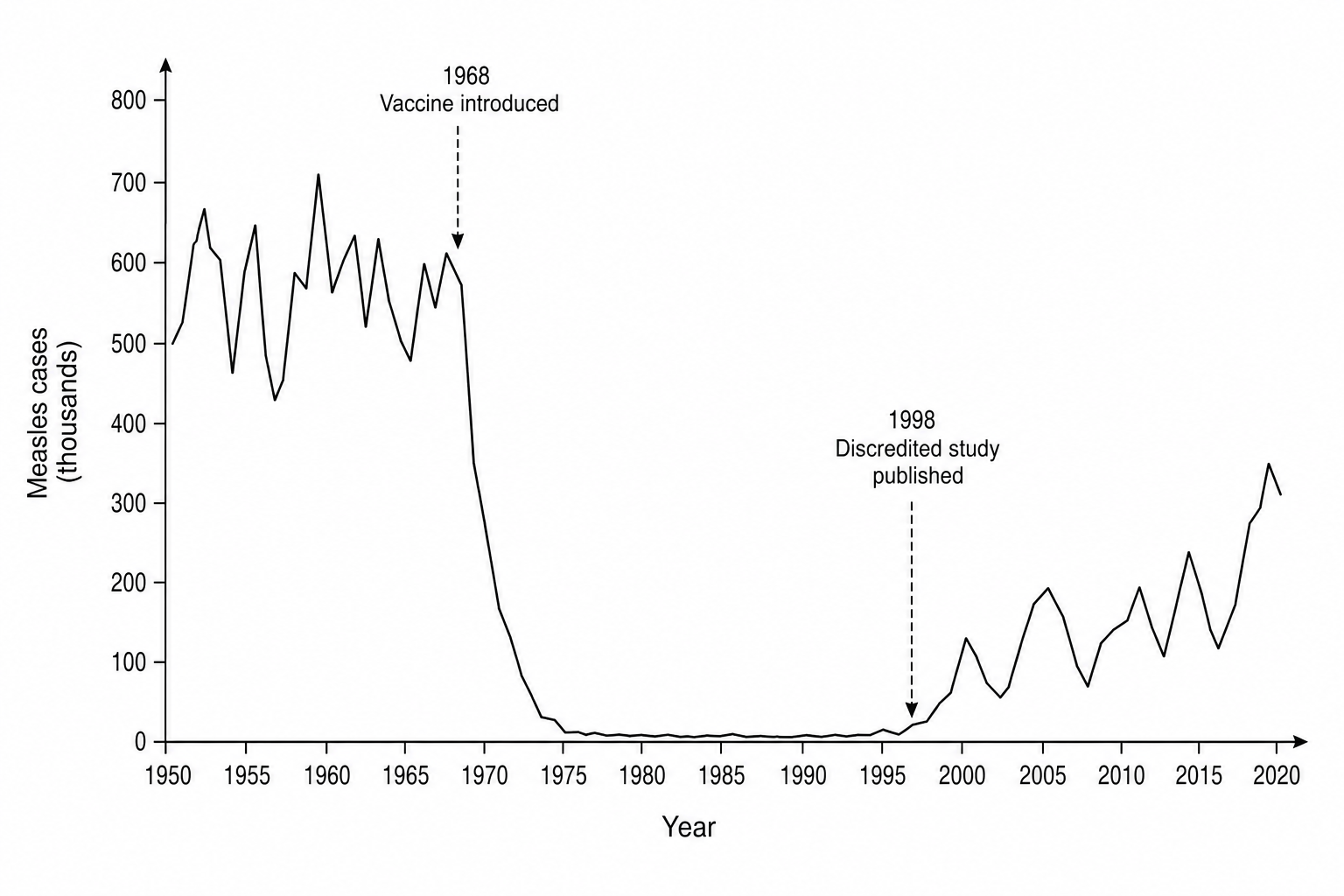 Line graph showing the number of Measles cases (in thousands) from 1950 to 2020.