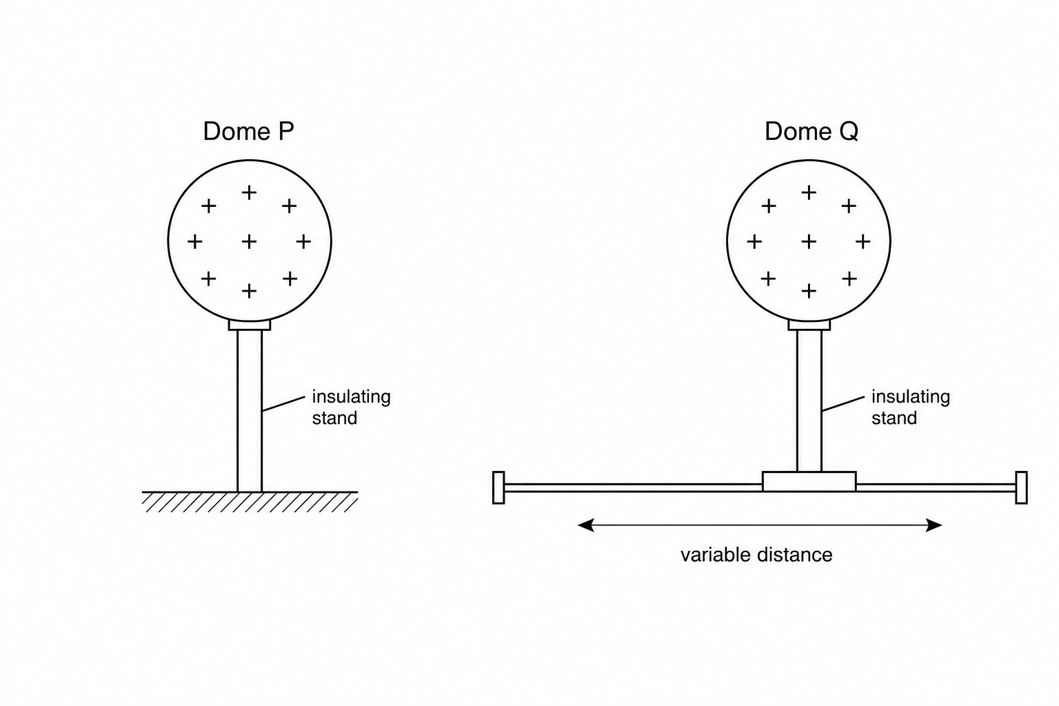 Figure 1: Two identical metal domes, Dome P and Dome Q, mounted on vertical insulating rods. Dome P is on the left and has positive charge symbols (+) on it. Dome Q is on the right on a movable track, also showing positive charge symbols (+).