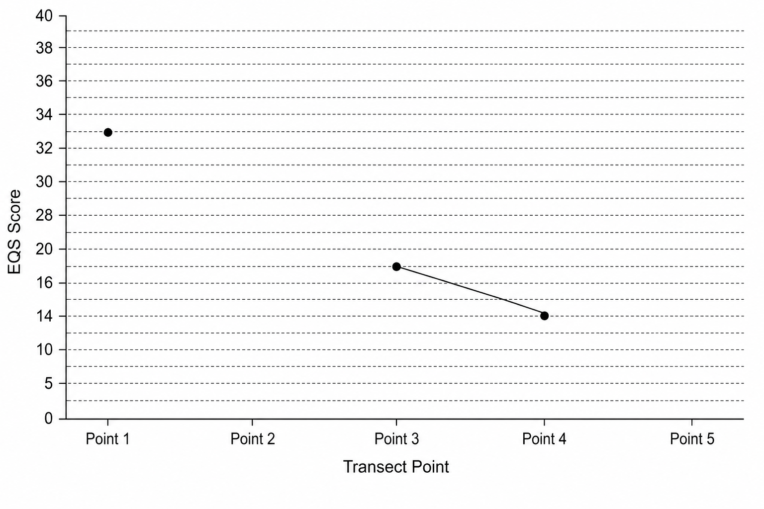 A line graph showing Environmental Quality Survey (EQS) scores. The y-axis represents the 'EQS Score' ranging from 0 to 40 in increments of 5, with gridlines every 2 units. The x-axis shows the 'Transect Point' from Point 1 to Point 5. On the graph, points are already plotted for Point 1 (32), Point 3 (18), and Point 4 (14), with a line segment connecting Point 3 and Point 4. The data points for Point 2 and Point 5 are missing, and there are no lines connecting to them.