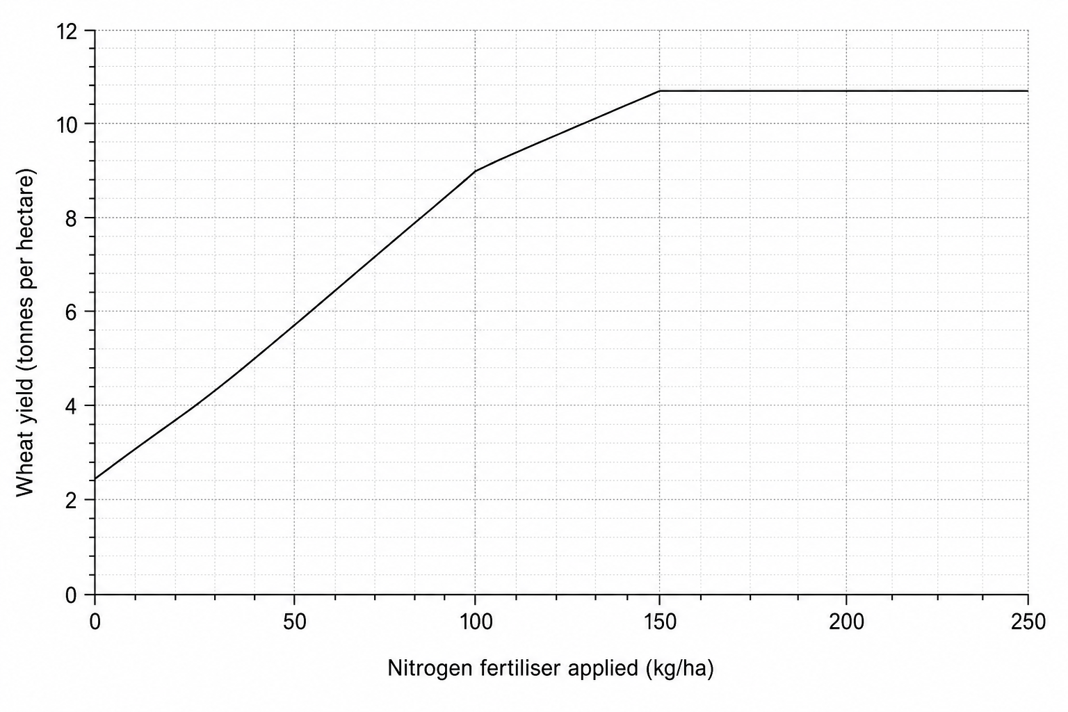 A line graph showing the relationship between nitrogen fertiliser applied and wheat yield.