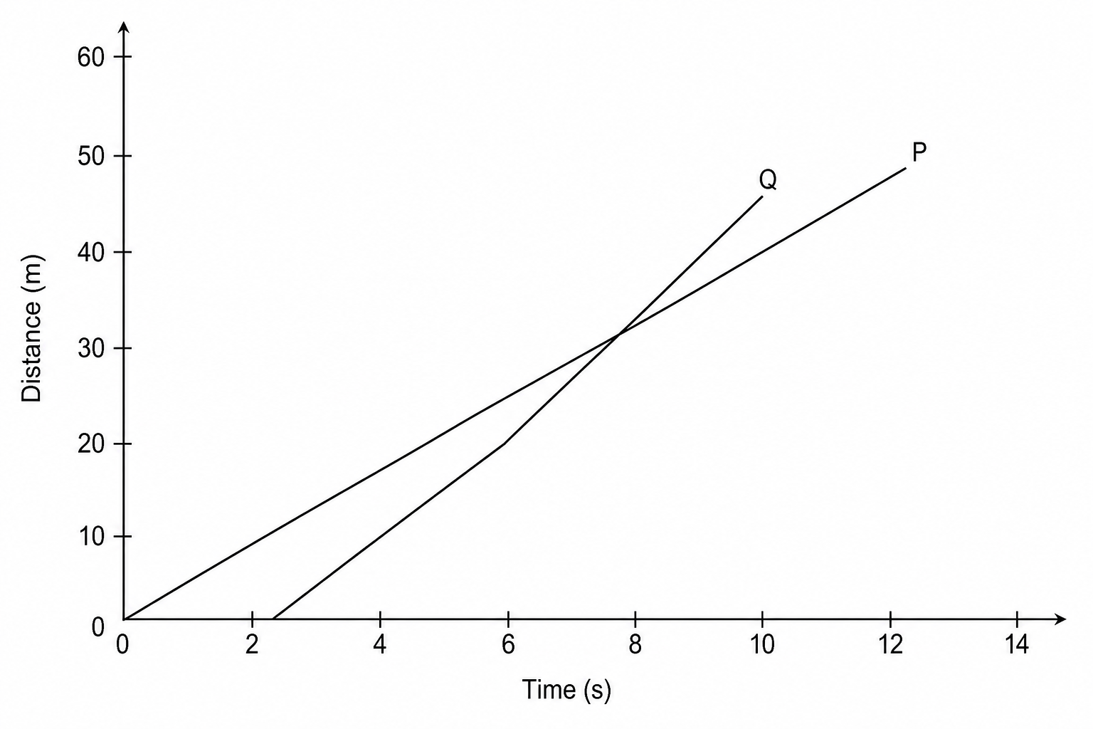 Distance-time graph showing the motion of two model cars, P and Q. Car P has a constant speed starting from (0,0) up to (12.5, 50). Car Q starts at 2 seconds from 0 meters and travels at a faster constant speed, intersecting Car P's line at (8 seconds, 32 meters) and continuing to the finish line.