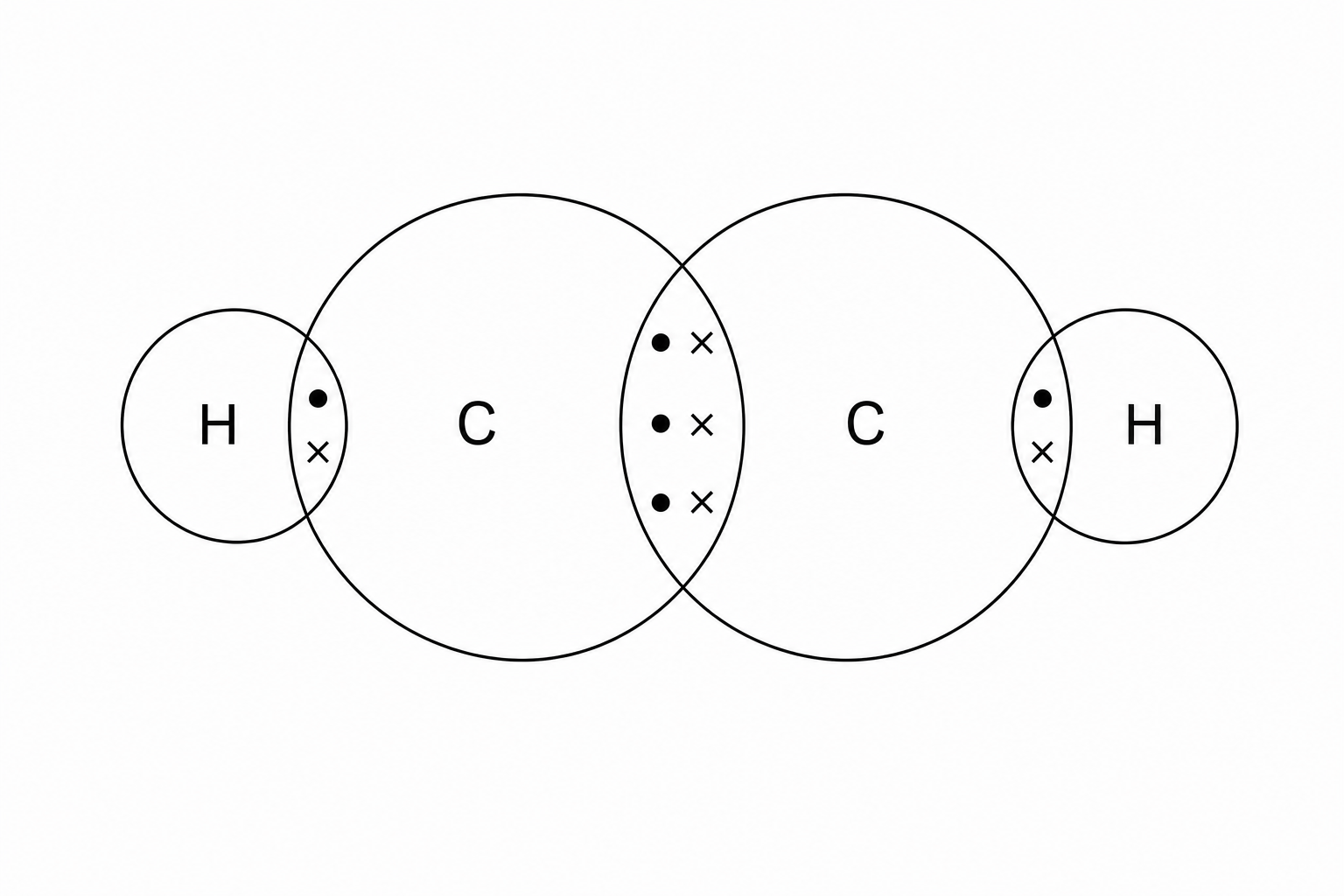 Figure 1: Dot and cross diagram of an ethyne molecule