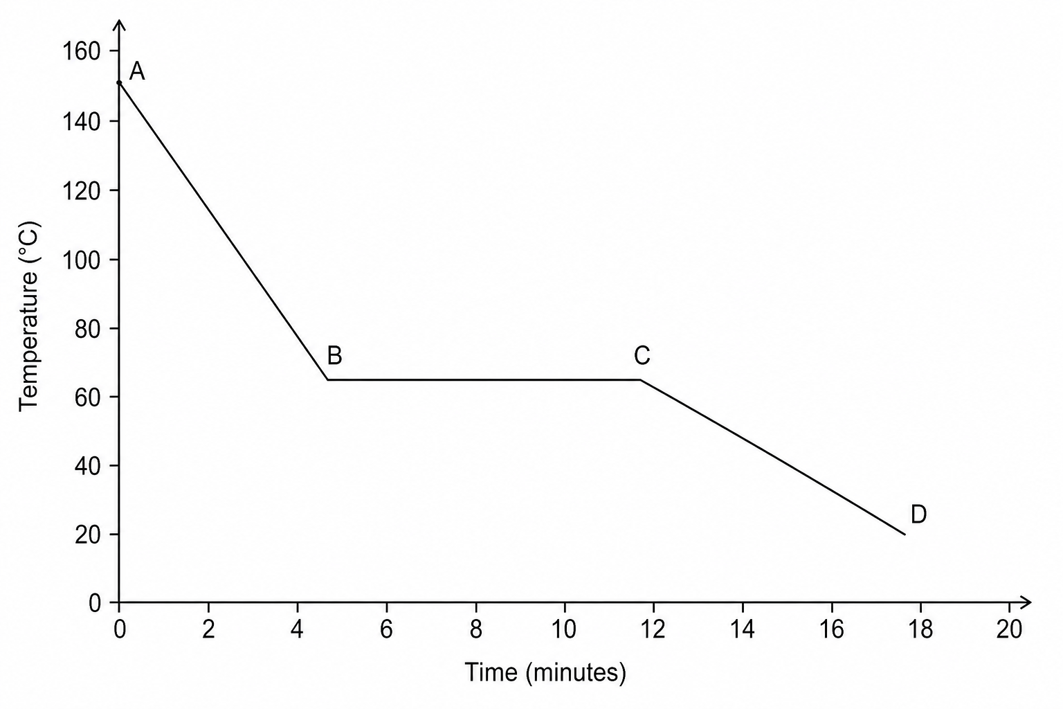 Figure 1: A cooling curve showing temperature in °C versus time in minutes.