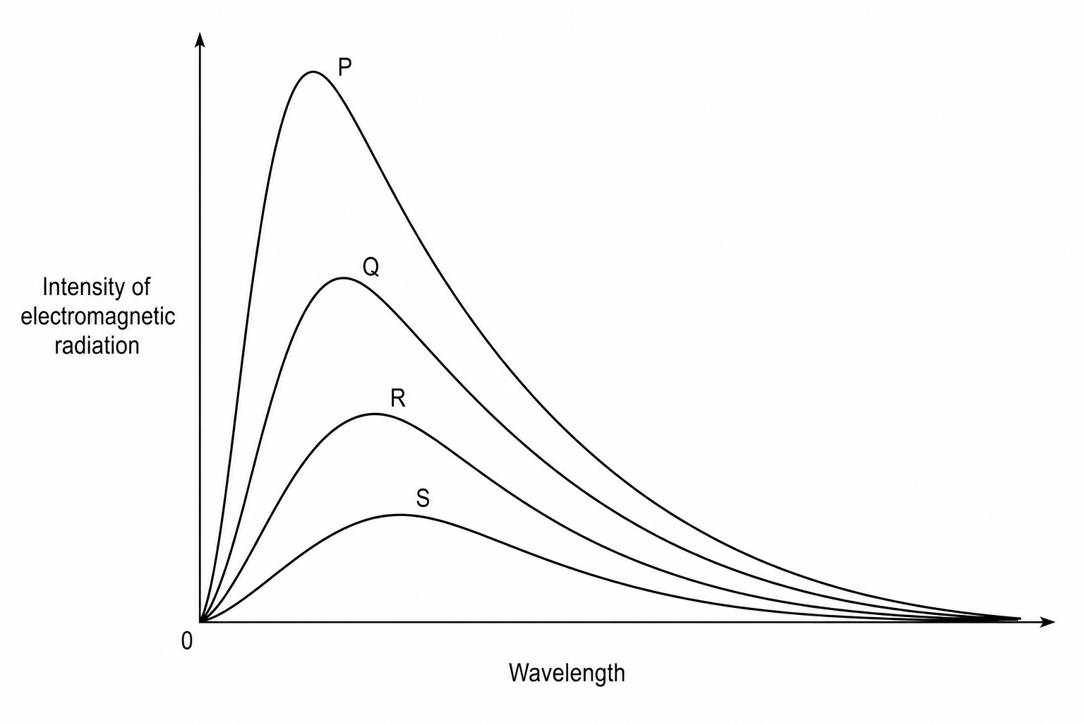 Blackbody radiation curves