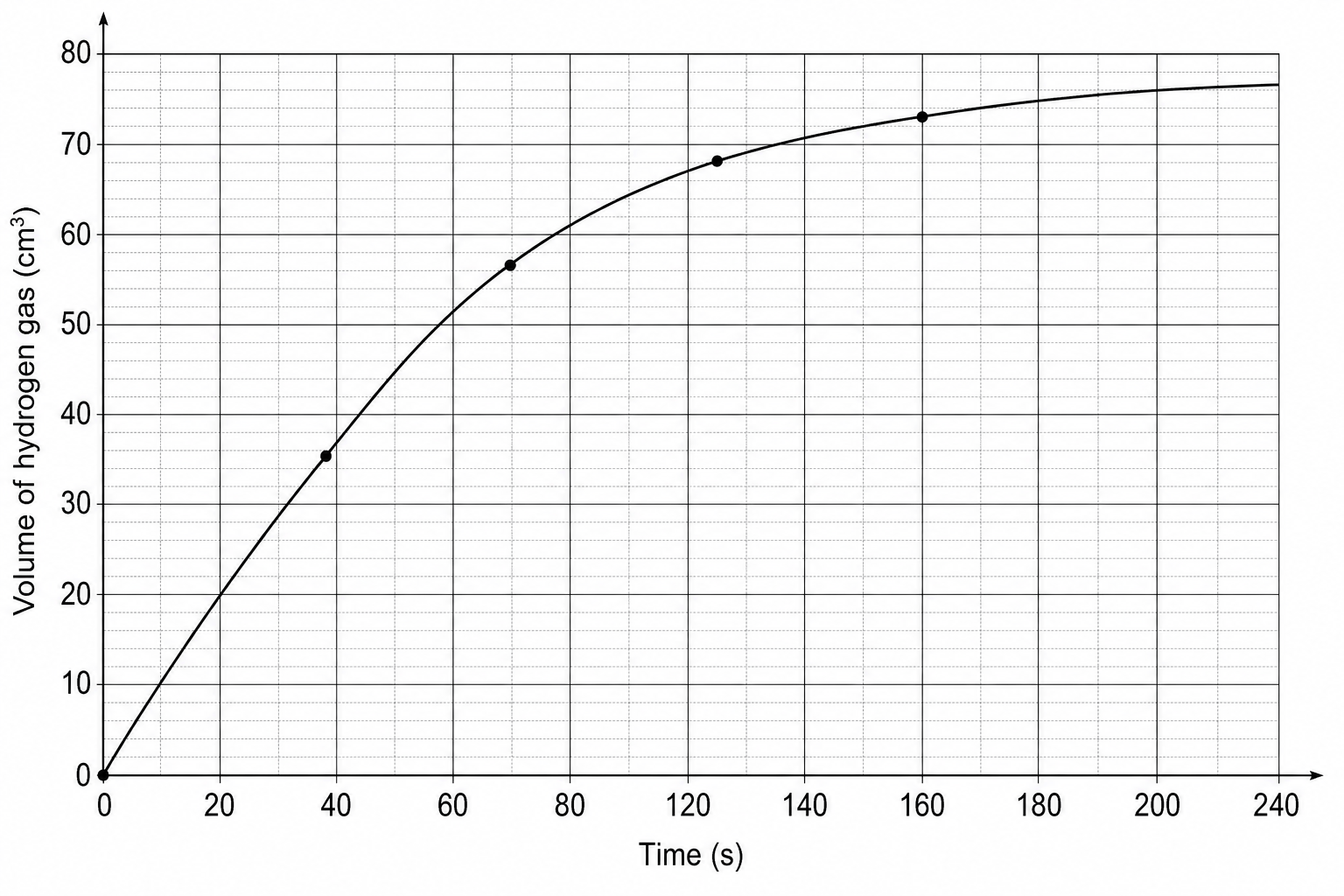 Rate of reaction graph