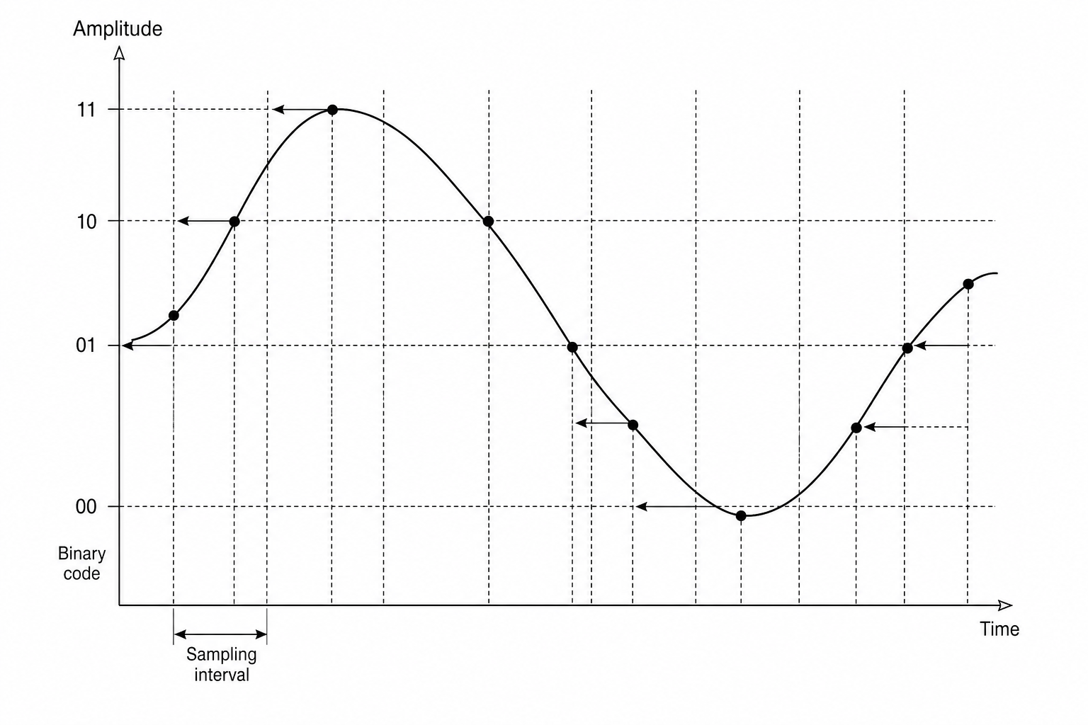 Analogue-to-Digital Conversion