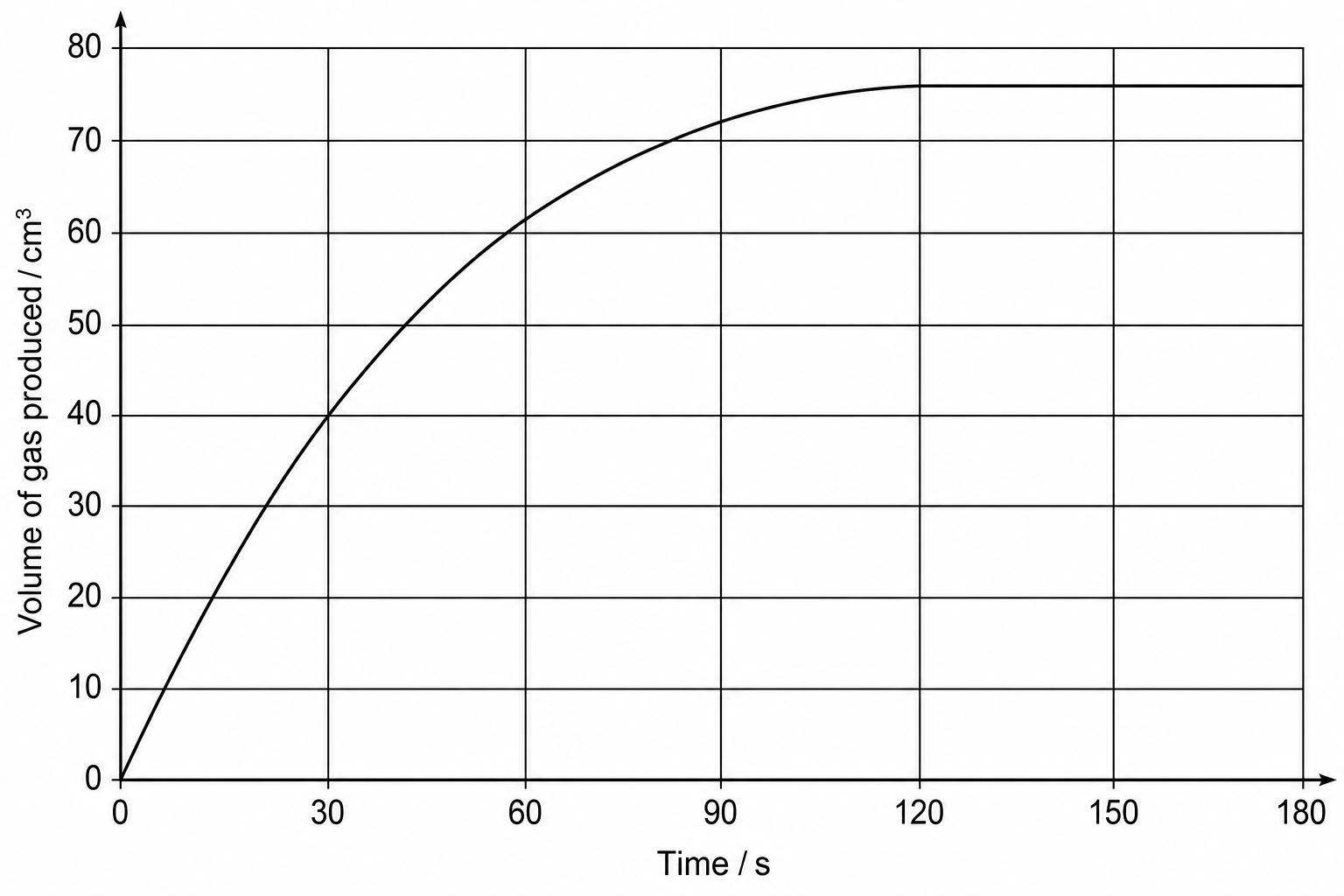 A graph showing the volume of hydrogen gas produced over time