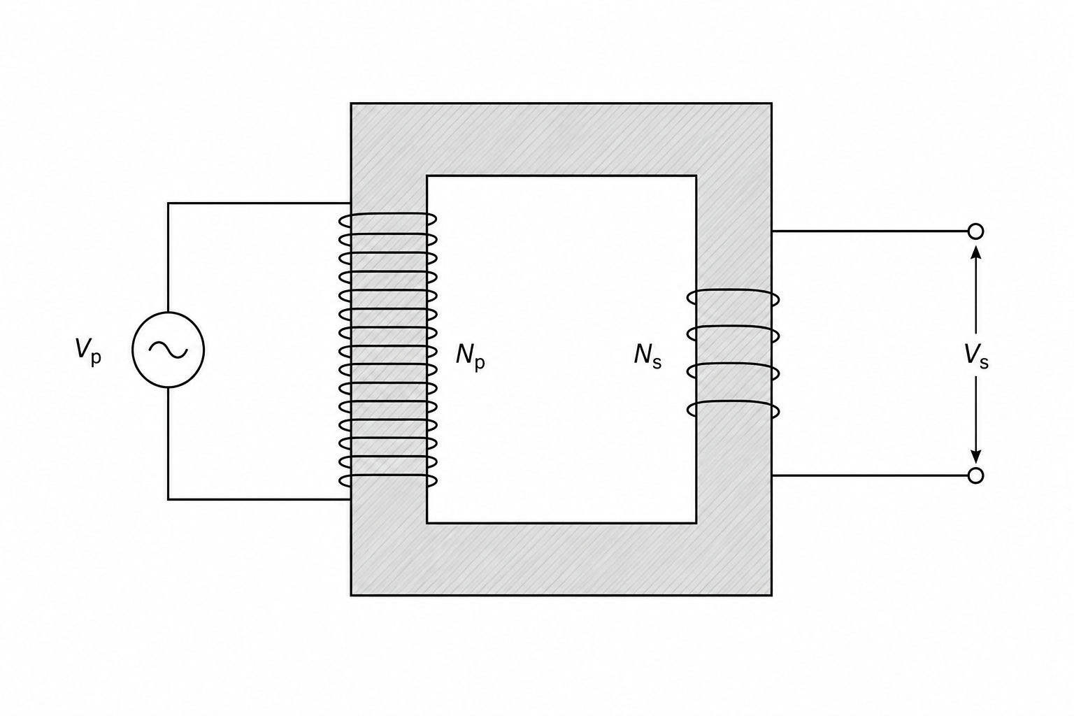 Figure 1: A diagram of a step-down transformer. It features a rectangular laminated iron core with two coils of wire wrapped around opposite sides. On the left side, the input primary coil has N_p turns and is connected to an alternating current supply of potential difference V_p. On the right side, the output secondary coil has N_s turns with a potential difference V_s across it.
