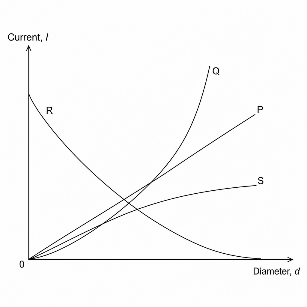 Current vs Diameter Graph