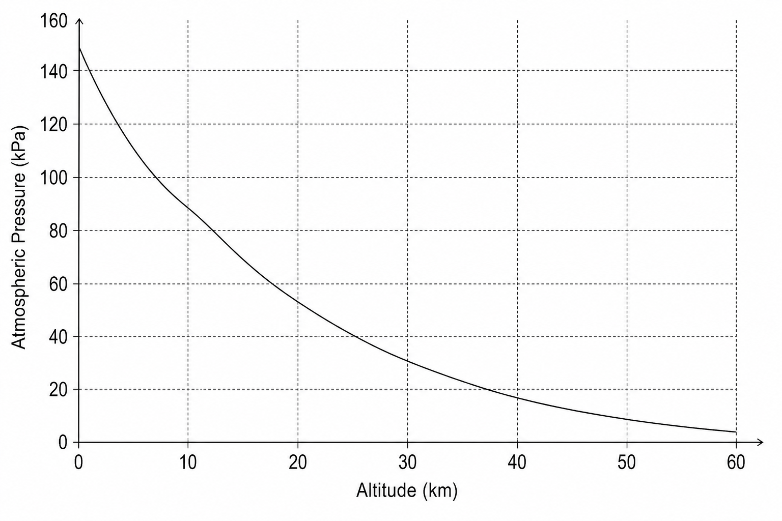 Figure 1: A graph showing Titan's atmospheric pressure in kPa against altitude in km.