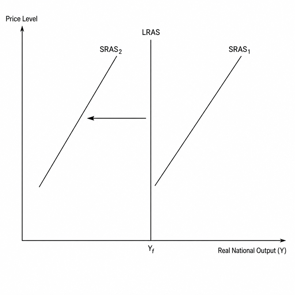 Aggregate supply shift