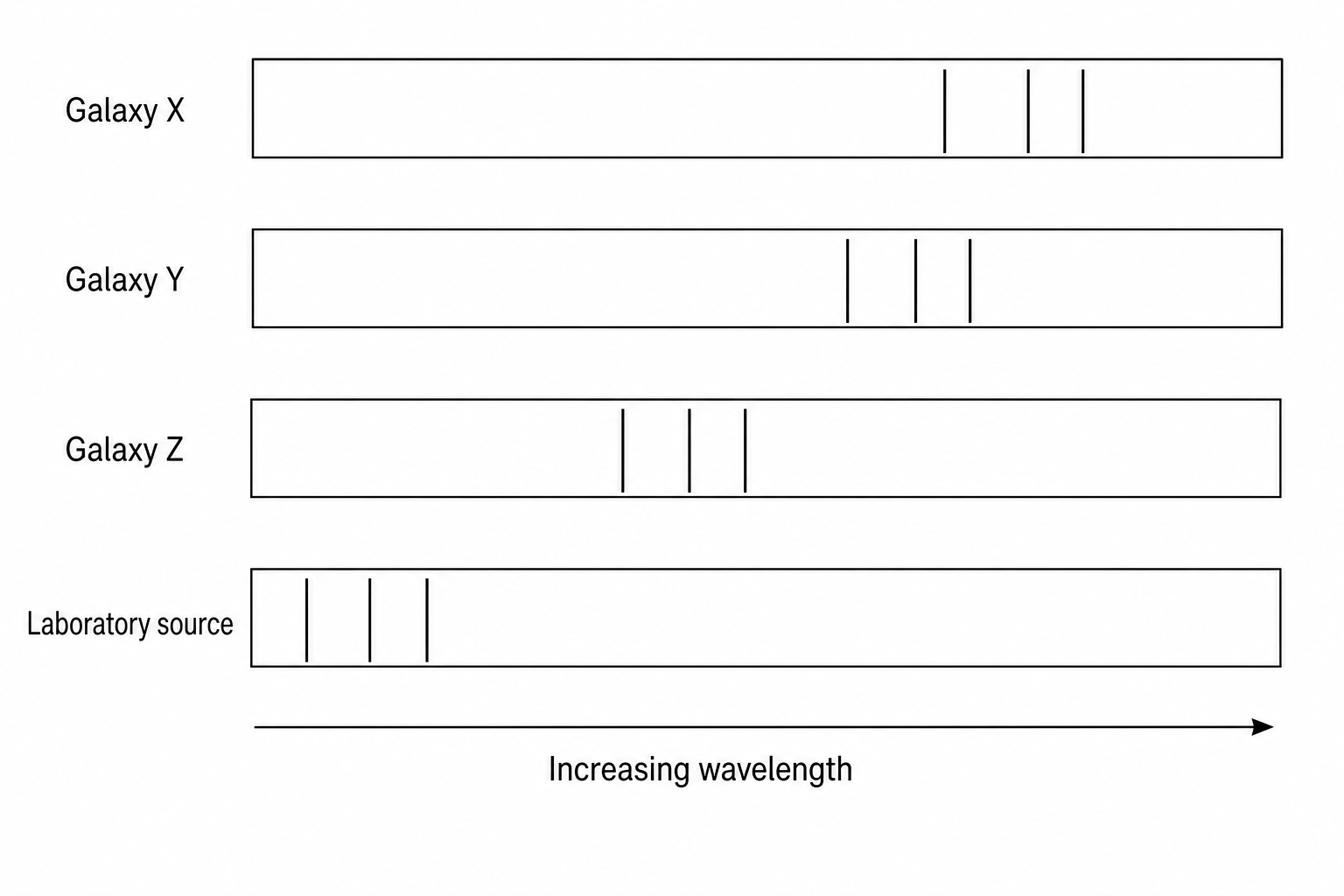 Four emission spectra bars stacked vertically. At the bottom, a horizontal arrow points to the right, labeled 'Increasing wavelength'. The four spectra from top to bottom are: Galaxy X, Galaxy Y, Galaxy Z, and Laboratory source. Each spectrum contains a group of vertical lines. In the Laboratory source, the lines are near the left end of the bar. In Galaxy Z, the pattern is shifted slightly to the right. In Galaxy Y, the pattern is shifted further to the right. In Galaxy X, the pattern is shifted furthest to the right.