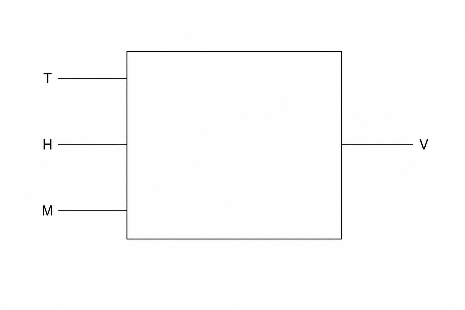 An empty template box for drawing a logic diagram. On the left side are three input labels: T, H, and M. On the right side is a single output label: V.