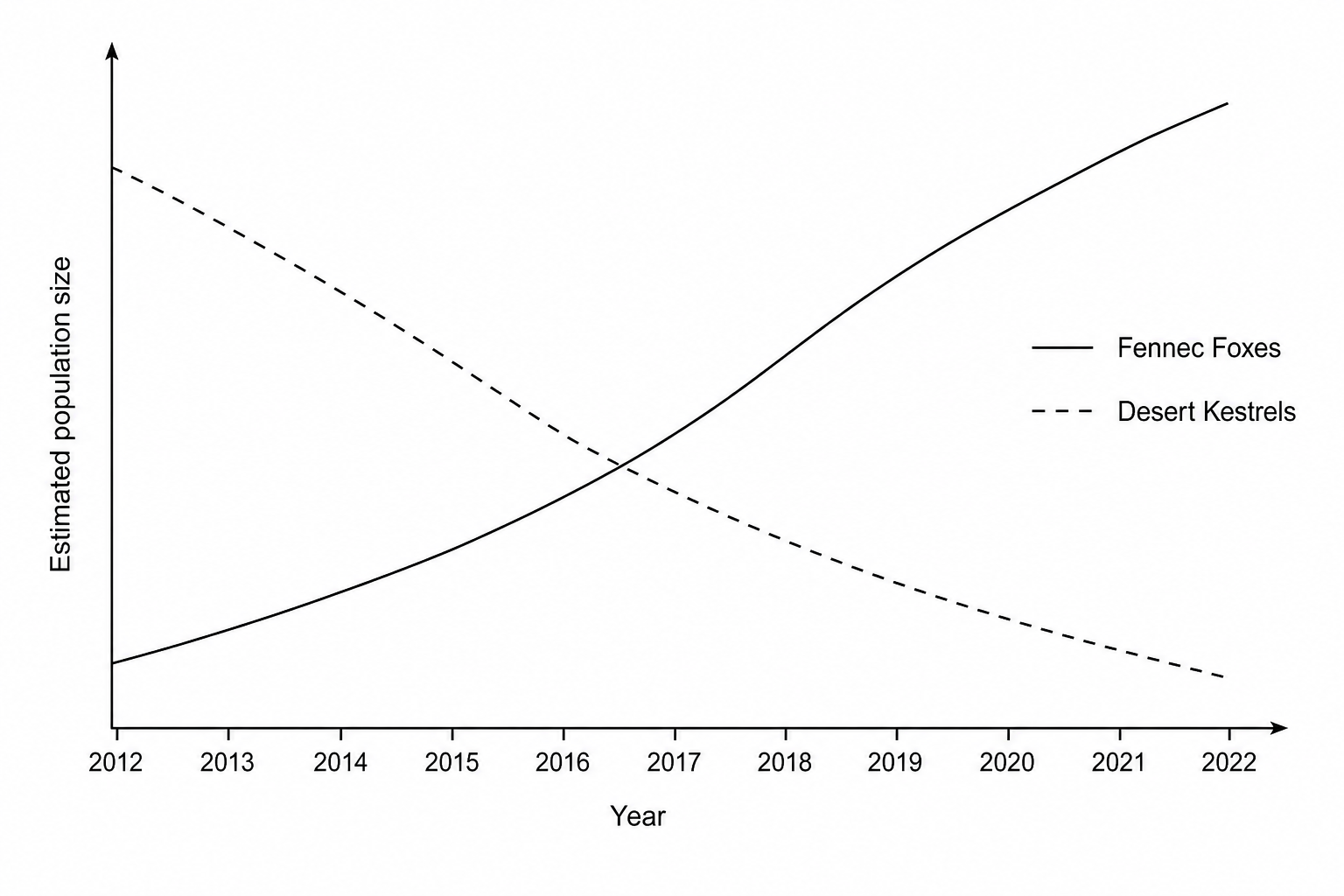 A line graph showing population changes.