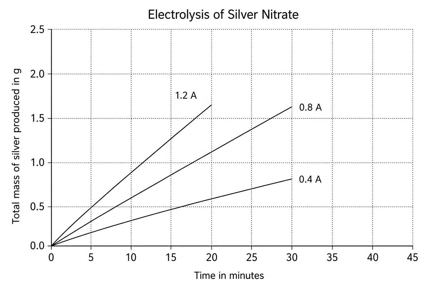 Electrolysis of Silver Nitrate
