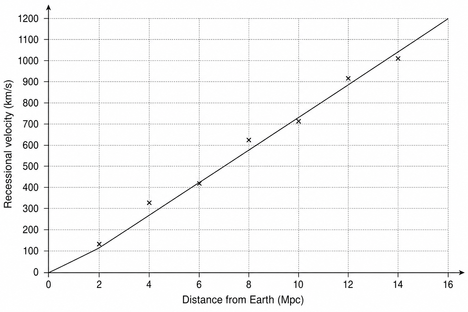A scatter plot showing recessional velocity in km/s on the y-axis against distance from Earth in Mpc on the x-axis. The y-axis ranges from 0 to 1200 km/s. The x-axis ranges from 0 to 16 Mpc. A straight line of best fit is drawn, originating at (0, 0) and passing through the points (4.0, 300) and (12.0, 900).