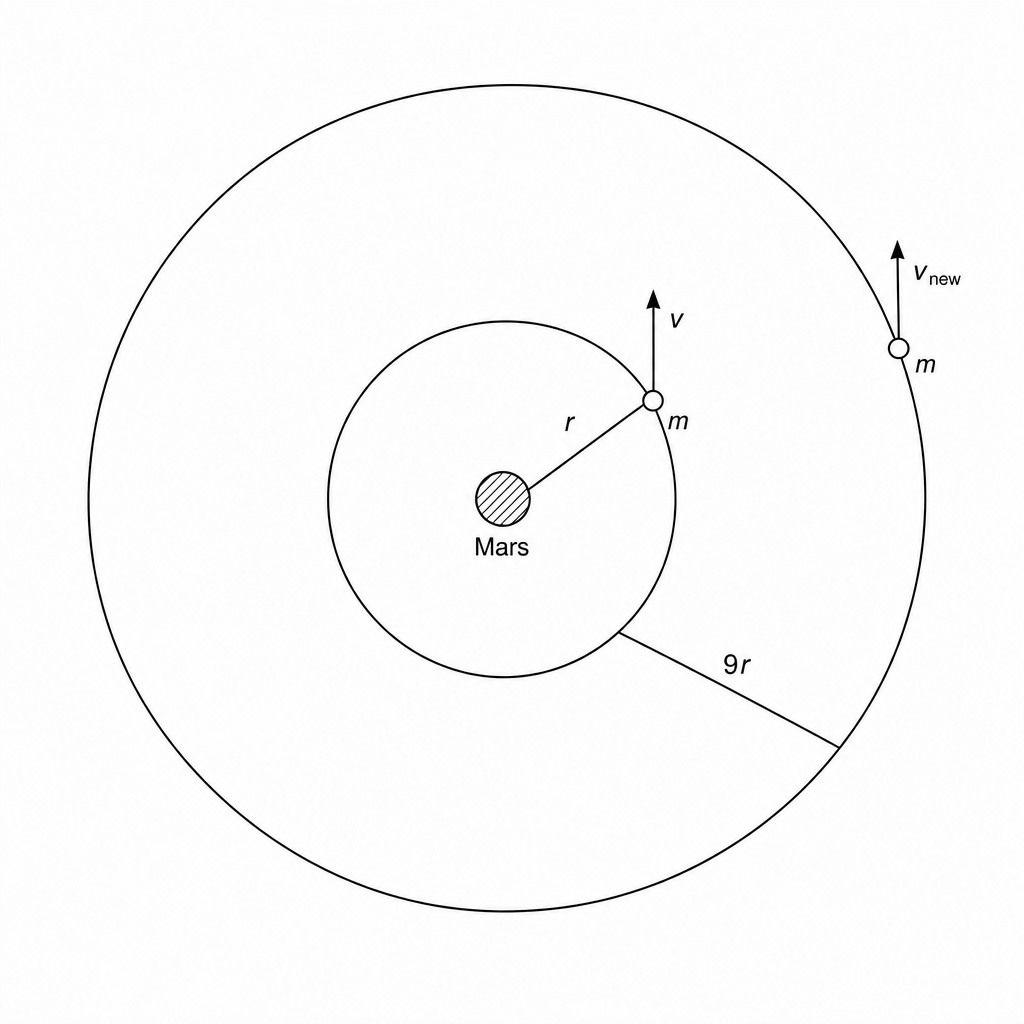 Concentric Orbits around Mars