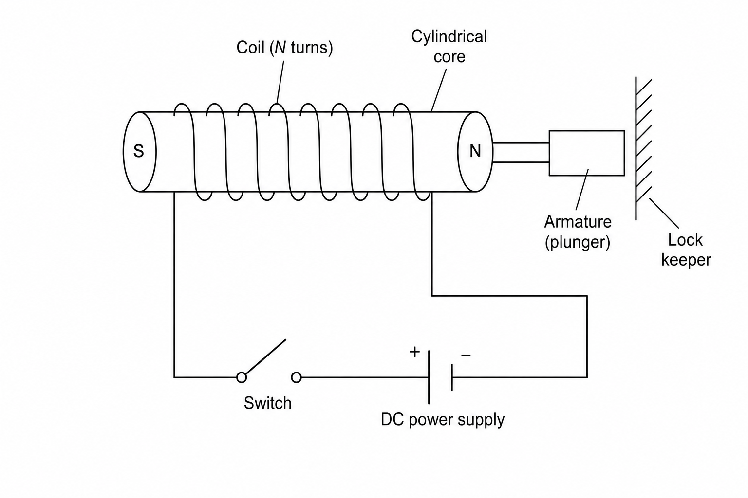 Electromagnetic actuator