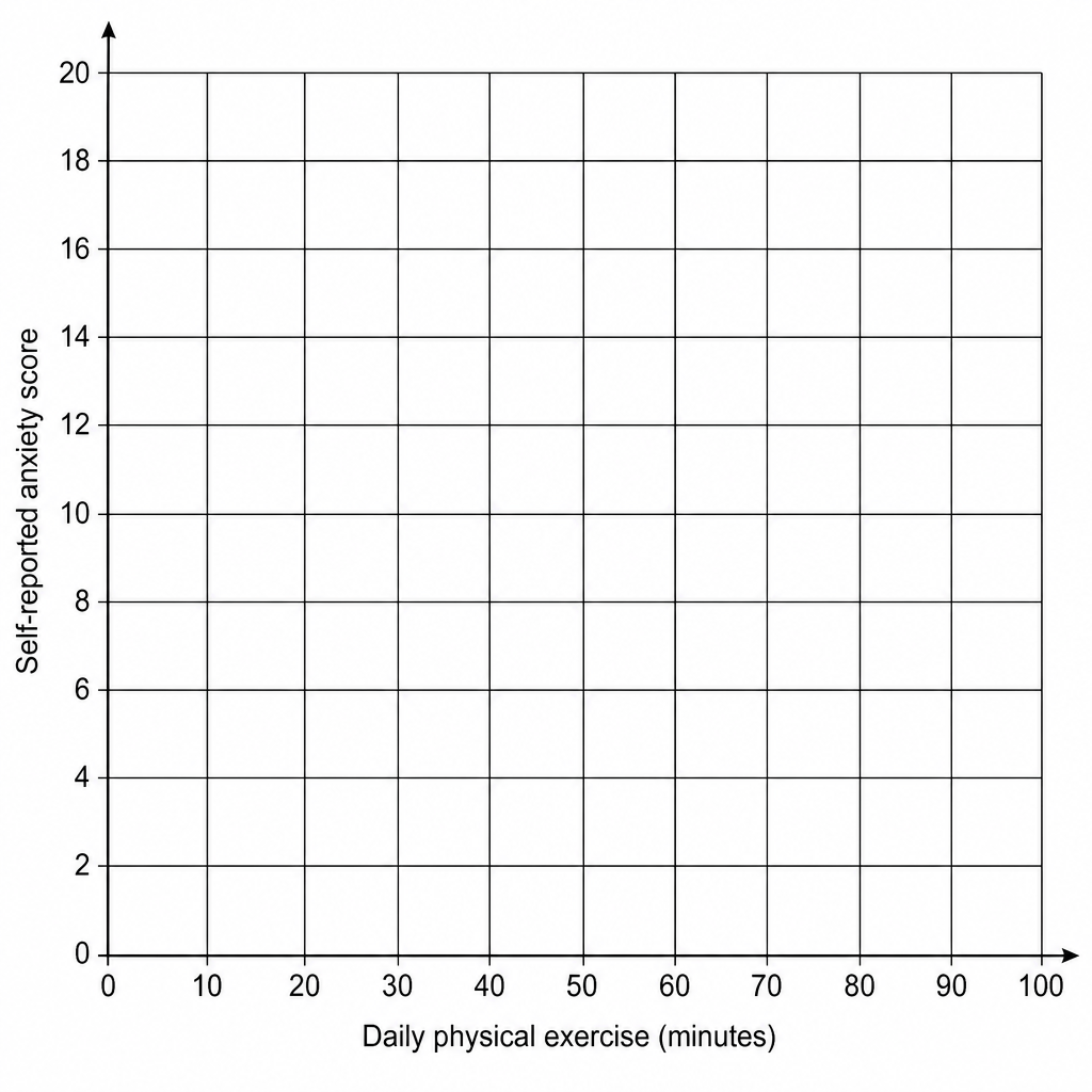 A template grid for drawing a scattergram with X-axis labeled 'Daily physical exercise (minutes)' and Y-axis labeled 'Self-reported anxiety score'