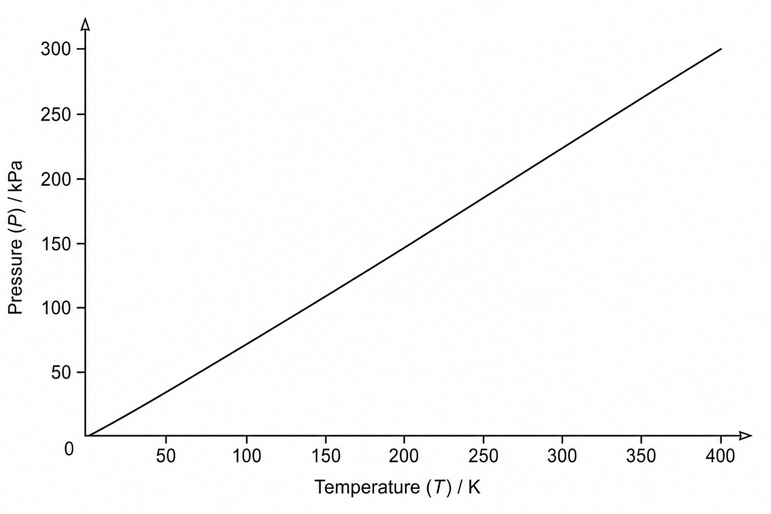 Graph showing the relationship between Pressure in kPa and Temperature in Kelvin.