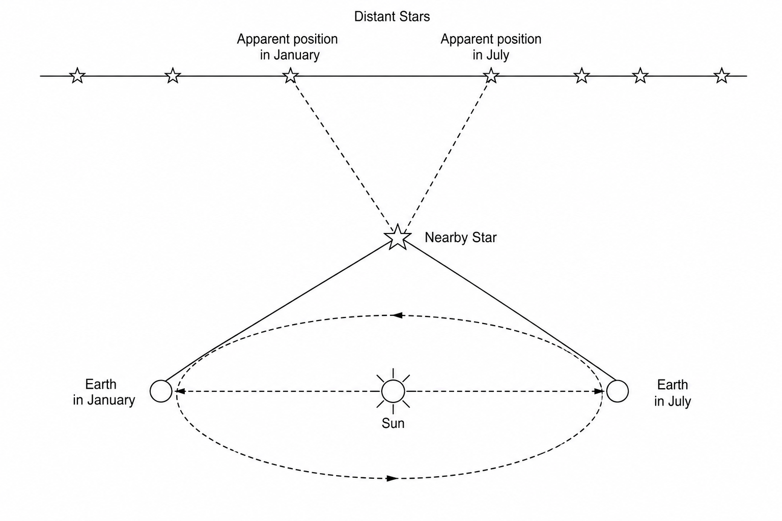 Stellar Parallax Diagram