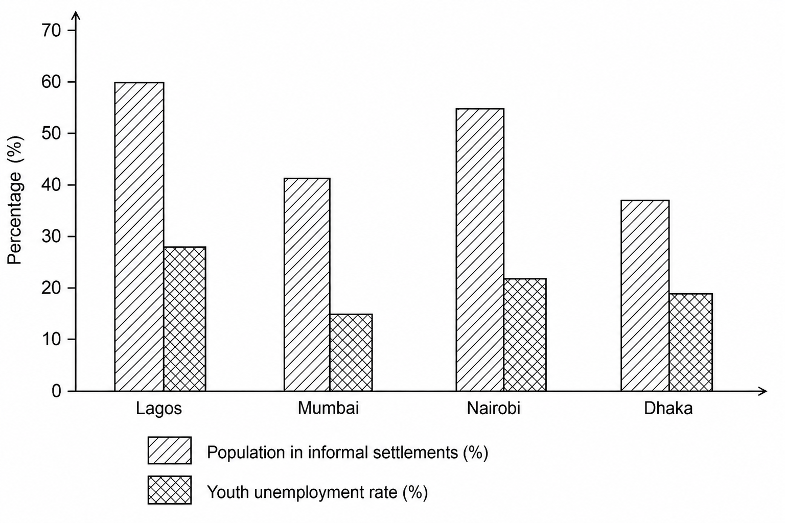 Figure 3: Clustered bar chart showing the percentage of the population living in informal settlements and the youth unemployment rate (%) in four rapidly growing cities.