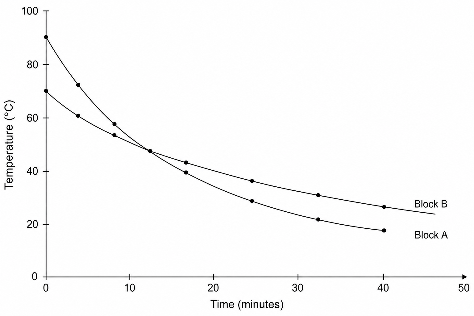 Figure 2: A line graph showing the cooling curves of block A and block B over time. The y-axis represents 'Temperature in °C' from 0 to 100. The x-axis represents 'Time in minutes' from 0 to 50. Curve A starts at 90°C and curves downwards. Curve B starts at 70°C and curves downwards more gently. The two curves intersect exactly at 12 minutes and 48°C. Data points are shown in the table below.