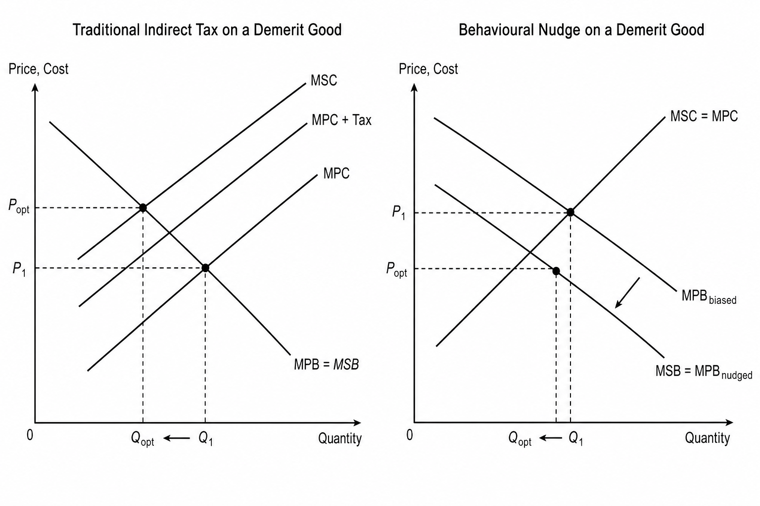 Market Failure Correction Comparison