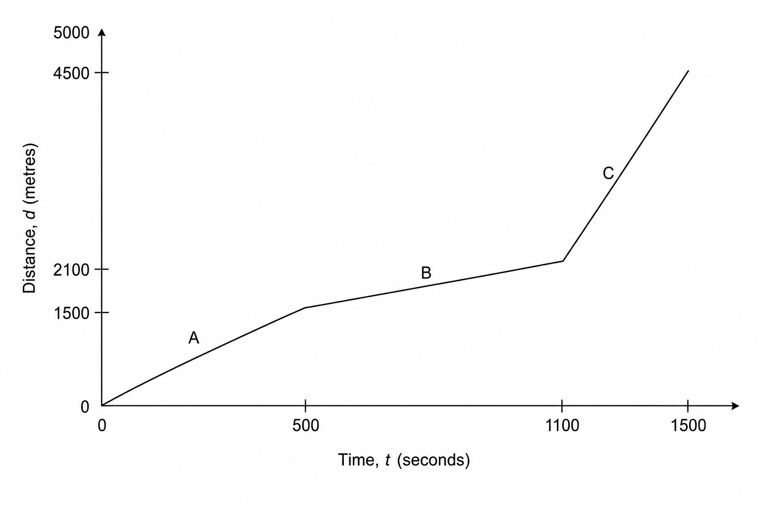 Submersible Descent Graph