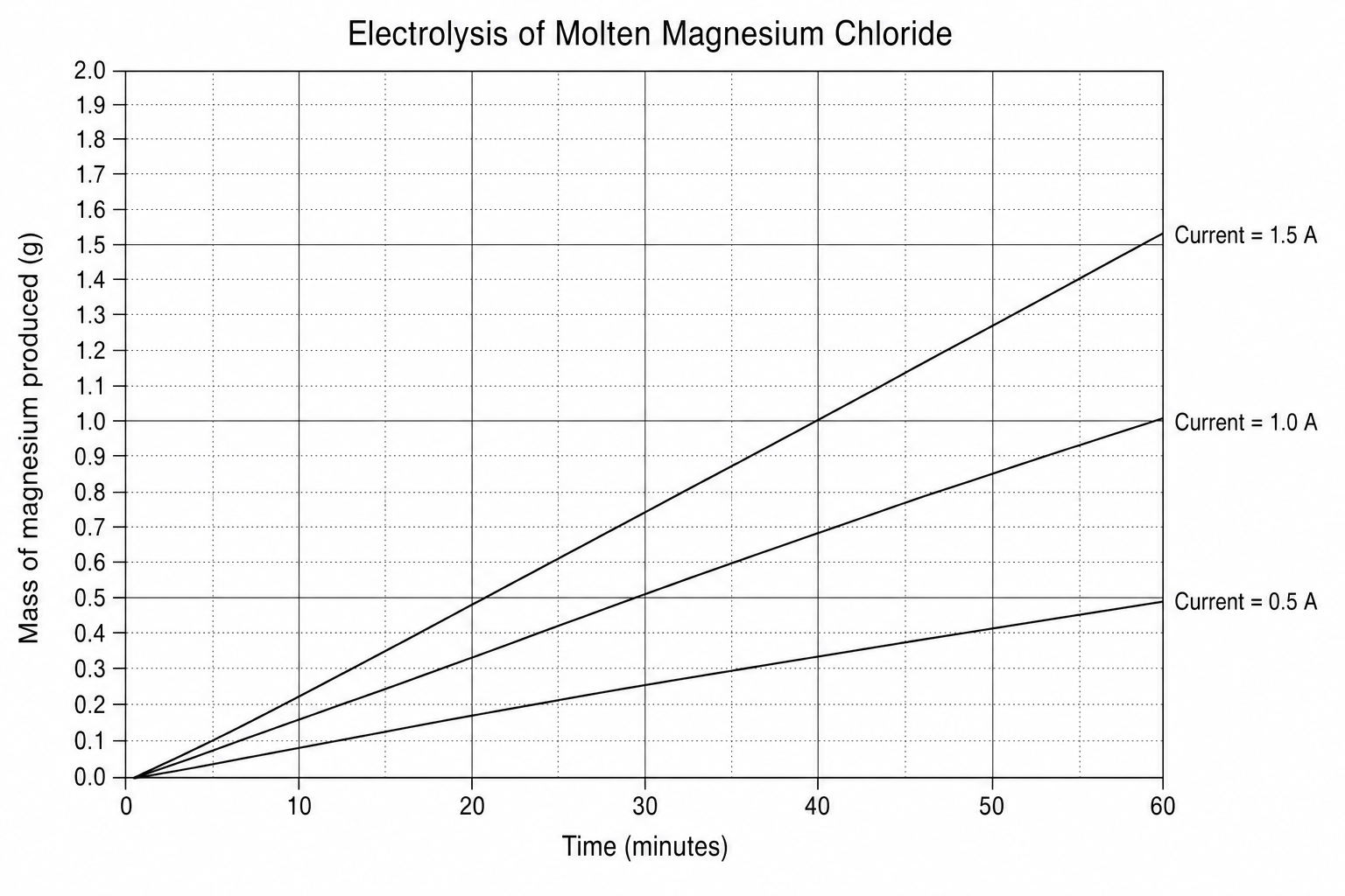 Electrolysis of Molten Magnesium Chloride Graph