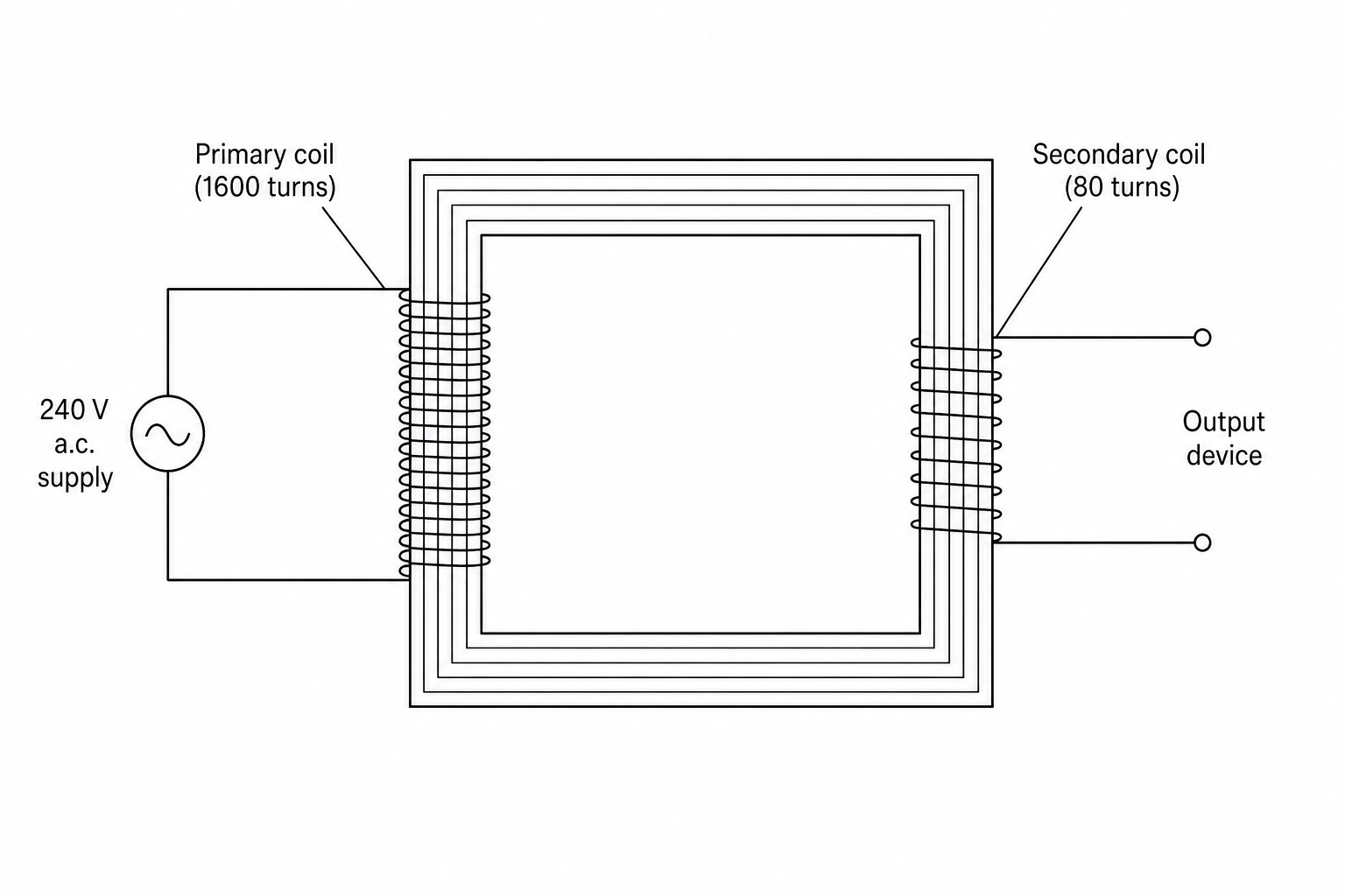 A transformer diagram with a square iron core. The primary coil on the left has 1600 turns and is connected to a 240 V a.c. mains electricity supply. The secondary coil on the right has 80 turns and is connected to an output device.