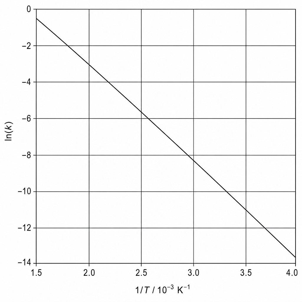 Arrhenius Plot